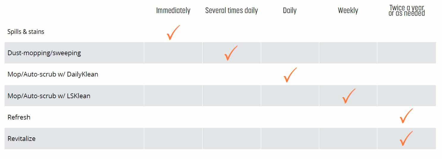 Maintenance Manual chart 1