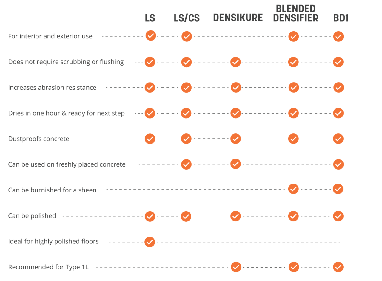 Concrete Densifier & Sealer PROSOCO Consolideck LS