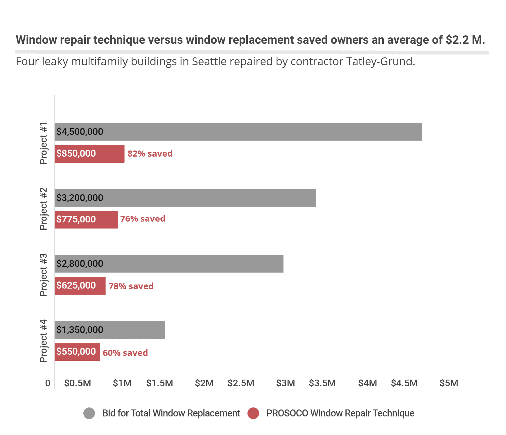 Window repair versus replacement costs in Seattle. 