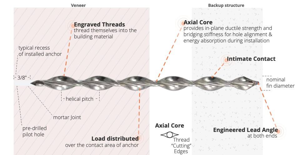 PROSOCO stitch-ties attach a building’s veneer to a backup structure, eliminating the need to peel off veneers—an extremely expensive process.