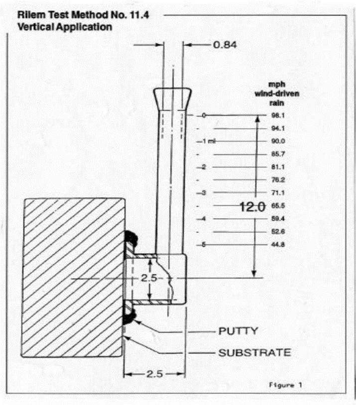 Figure 17.
This illustrates the pipe-like apparatus designed for vertical surfaces. Its flat, circular brim (at the bottom end of the pipe) is affixed to the sheathing surface by interposing a piece of putty. The open, bottom end of the pipe has an area of 4.9 cm². The vertical tube is graduated from 0 to 5 mL with each gradation representing an increment of 0.5. The total height of the column of water applied to the surface, measured from the center point of the flat, circular brim to the topmost gradation, is 12 cm.  This corresponds to a pressure of 1177.2 pascals (approximately 0.17psi), or a dynamic wind pressure of 157.8 kilometers per hour (approximately 98.1 mph).
