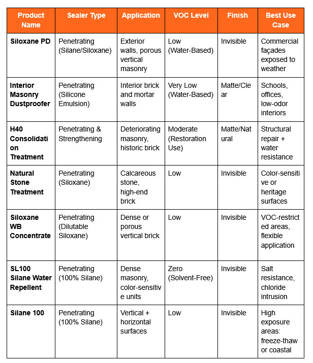 August-2025-SEO-chart-1 7 Best Brick Sealers for Long-Lasting Masonry Protection