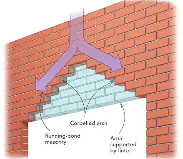 helical masonry beaming is a labor-saving method over alternatives such as corbelling (pictured)